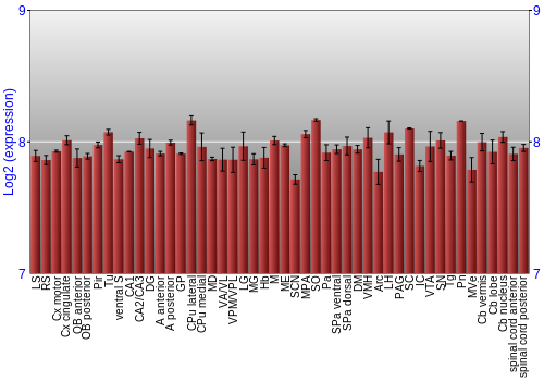 Multi-state expression graph