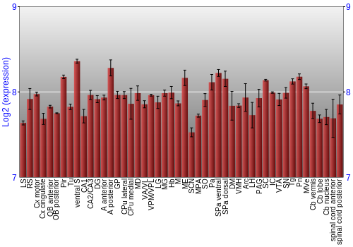 Multi-state expression graph