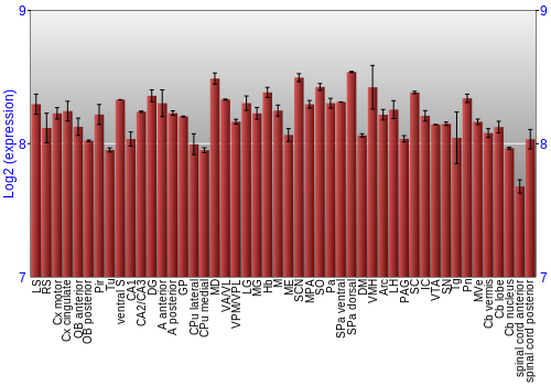 Multi-state expression graph