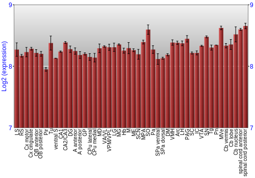 Multi-state expression graph