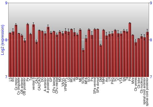 Multi-state expression graph