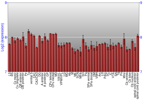 Multi-state expression graph