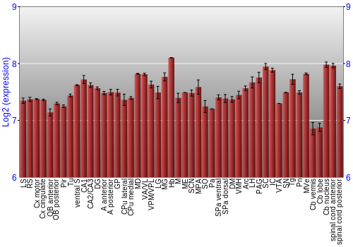 Multi-state expression graph