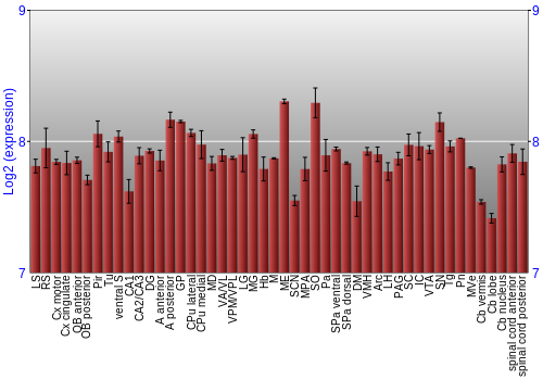 Multi-state expression graph