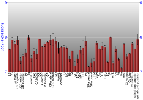 Multi-state expression graph