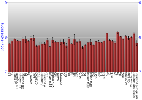 Multi-state expression graph