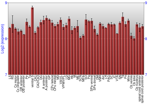 Multi-state expression graph