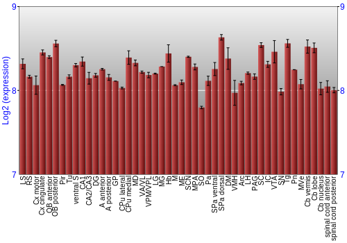 Multi-state expression graph