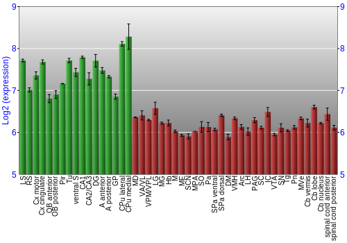 Multi-state expression graph