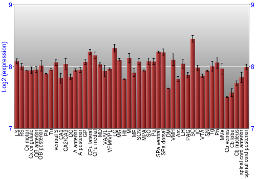 Multi-state expression graph