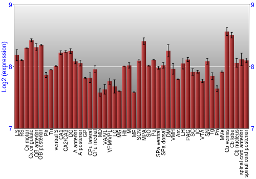 Multi-state expression graph