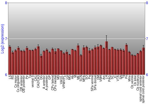 Multi-state expression graph