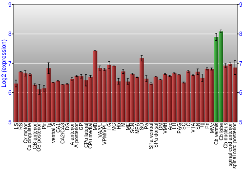 Multi-state expression graph