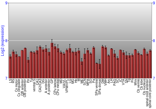 Multi-state expression graph