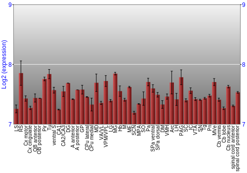 Multi-state expression graph