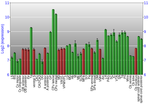 Multi-state expression graph
