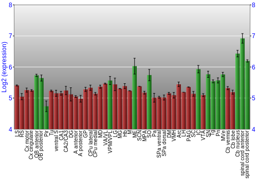 Multi-state expression graph
