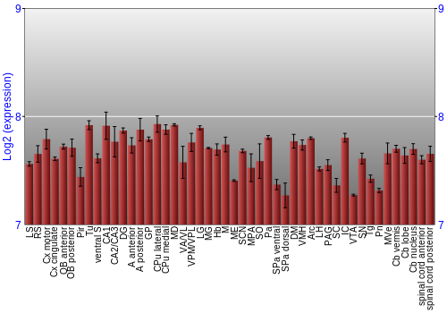 Multi-state expression graph