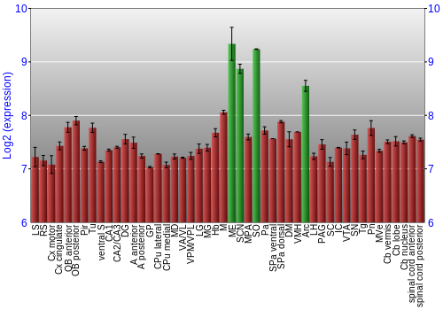 Multi-state expression graph