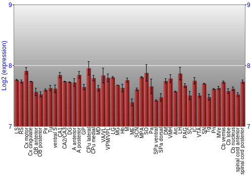 Multi-state expression graph