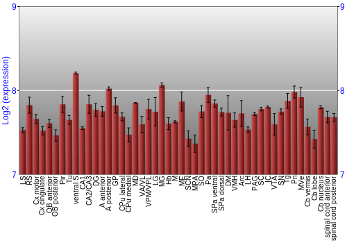 Multi-state expression graph