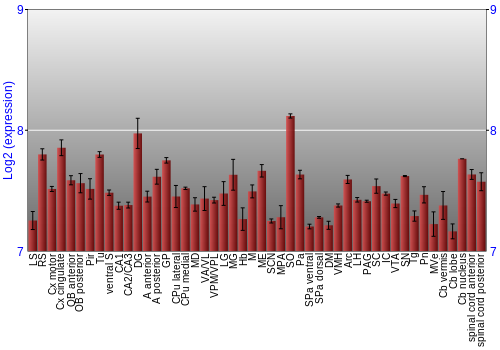 Multi-state expression graph