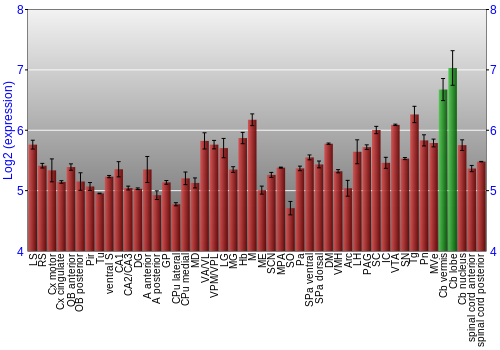 Multi-state expression graph