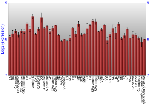 Multi-state expression graph