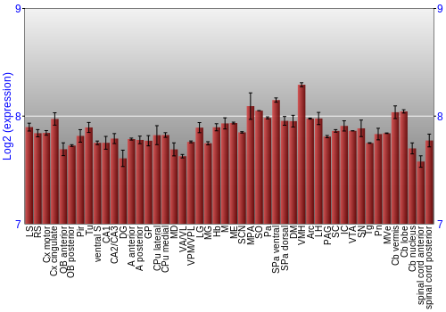 Multi-state expression graph