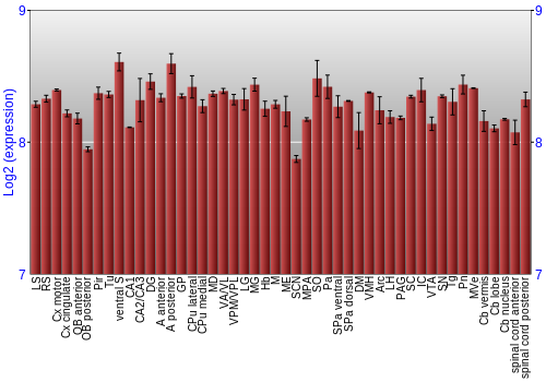 Multi-state expression graph