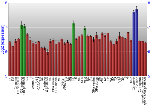 Multi-state expression graph