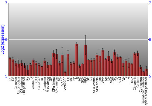 Multi-state expression graph