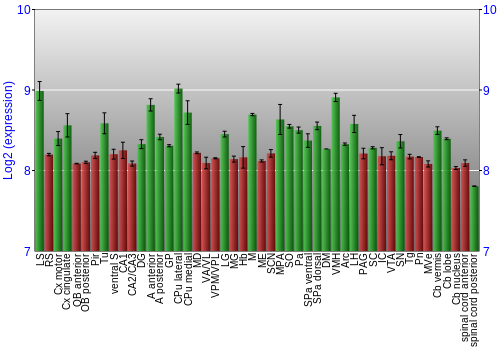 Multi-state expression graph