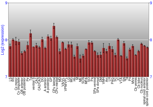 Multi-state expression graph