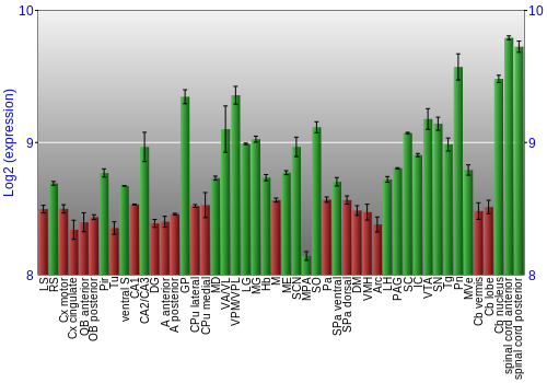 Multi-state expression graph