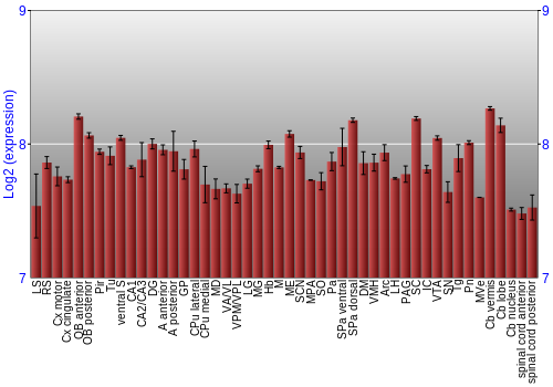 Multi-state expression graph