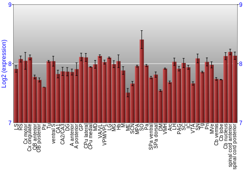 Multi-state expression graph