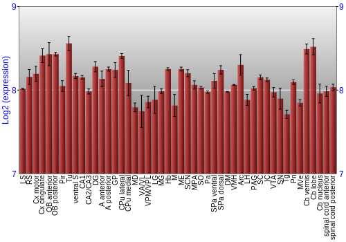Multi-state expression graph