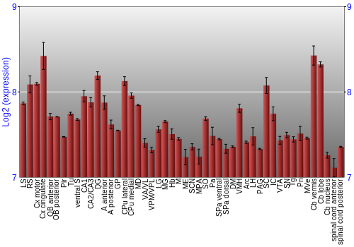 Multi-state expression graph