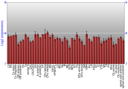 Multi-state expression graph