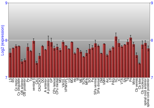 Multi-state expression graph