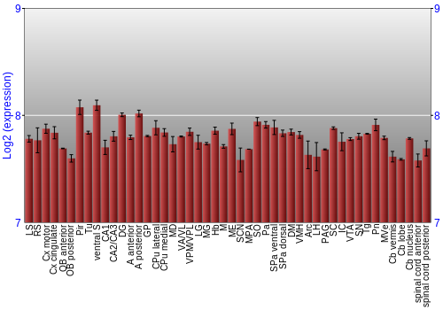 Multi-state expression graph