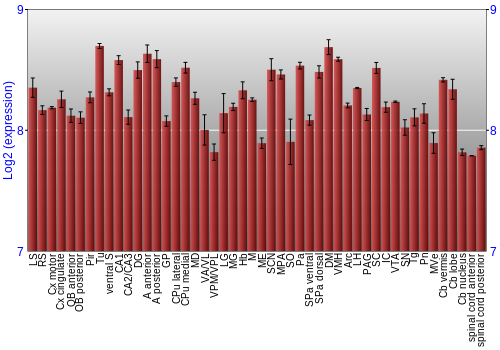 Multi-state expression graph