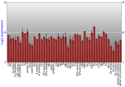 Multi-state expression graph