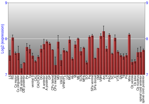 Multi-state expression graph