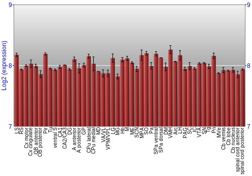 Multi-state expression graph