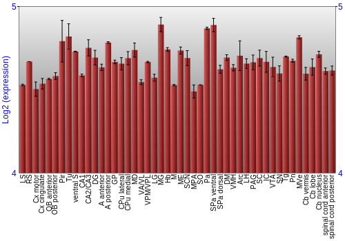 Multi-state expression graph