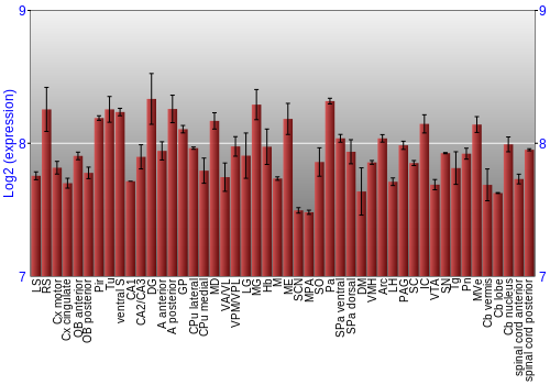 Multi-state expression graph