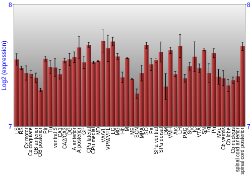Multi-state expression graph