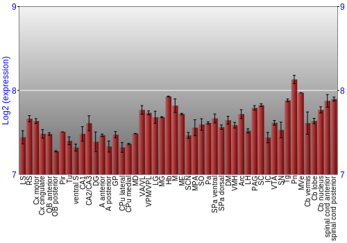 Multi-state expression graph